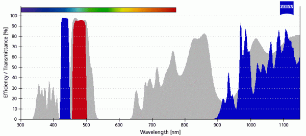ZEISS Filter set 47 HE CFP