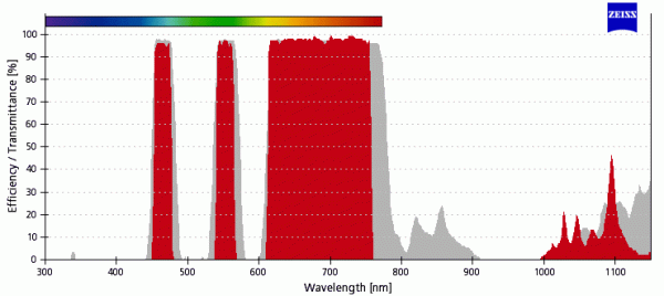 ZEISS Filter set 91 HE LED Triple bande