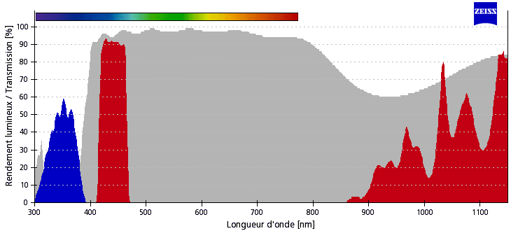 Filtre de fluorescence ZEISS 49 pour DAPI