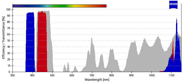 ZEISS Filter set 96 HE