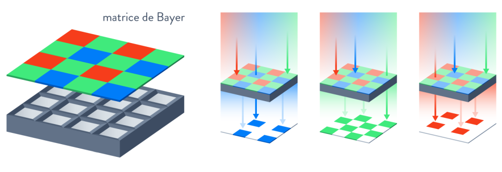 Principe du filtre de Bayer pour les capteur de caméras