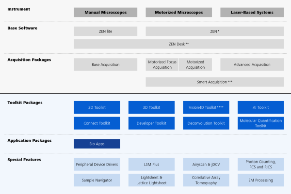 ZEISS logiciel ZEN Blue Packages applicatifs