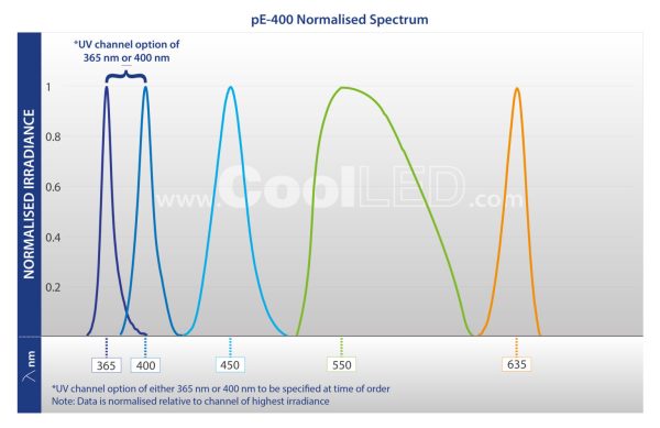 Spectres d'émissions des LEDs de la source CoolLED pE-400
