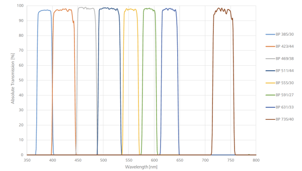 Spectres d'émission des LEDs de la source de fluorescence ZEISS Colibri 7