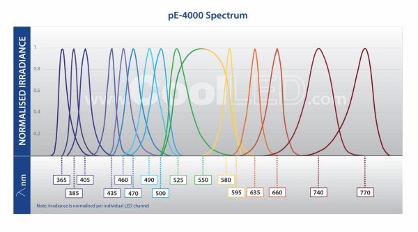 Spectres d'émissions des LEDs de la source CoolLED pE-4000