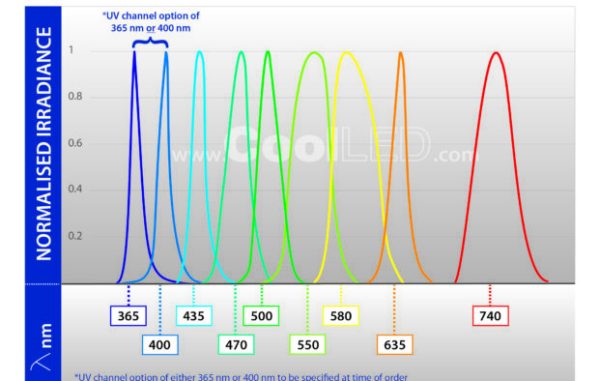 Spectres d'émissions des LEDs de la source CoolLED pE-800