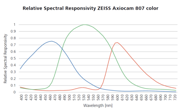 Rendement Quantique caméra ZEISS Axiocam 807 color