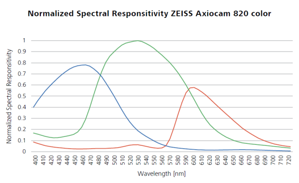 Rendement Quantique caméra ZEISS Axiocam 820 Color