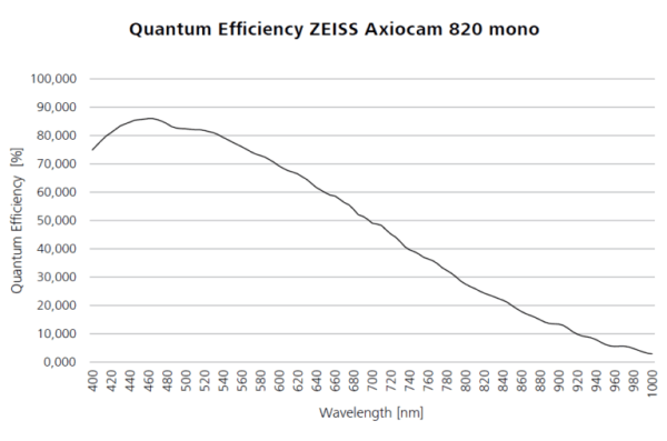 Rendement Quantique caméra ZEISS Axiocam 820 Mono
