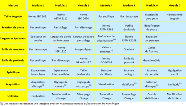 Tableau présentant les modules du logiciel d'analyse de métallographie Datamet - Metalia